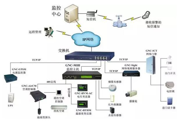 機(jī)房電力監(jiān)控,電力監(jiān)控系統(tǒng)，機(jī)房電力監(jiān)控