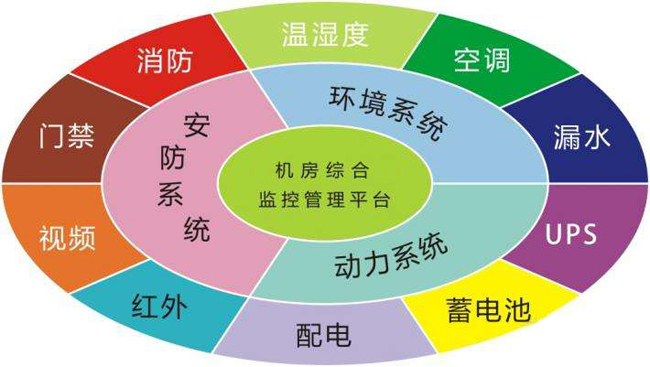 機房監(jiān)控，機房監(jiān)控系統(tǒng)
