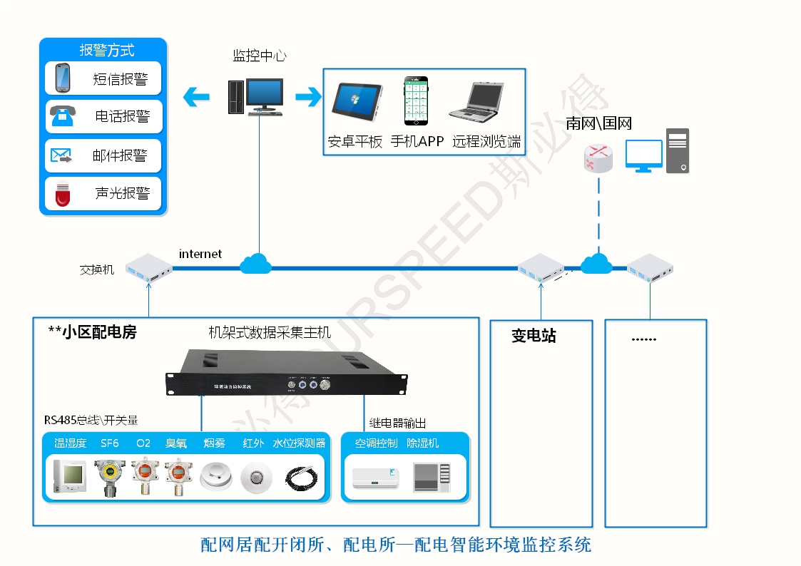 配電房變電站智能環(huán)境監(jiān)控系統(tǒng)，配電房變電站智能環(huán)境監(jiān)控